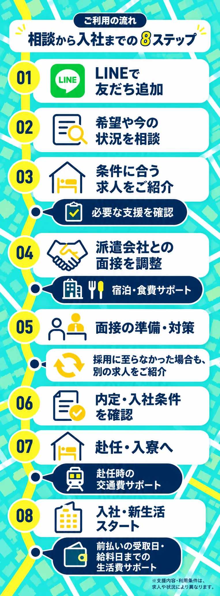 ご利用の流れ。相談から入社までの8ステップ。1 LINEで友だち追加。2 希望や今の状況を相談。3 条件に合う求人をご紹介（必要な支援を確認）。4 派遣会社との面接を調整（宿泊・食事サポート）。5 面接の準備・対策（採用に至らなかった場合も、別の求人をご紹介）。6 内定・入社条件を確認。7 赴任・入寮へ（赴任時の交通費サポート）。8 入社・新生活スタート（前払いの受取日・給料日までの生活費サポート）。※支援内容・利用条件は、求人や状況により異なります。